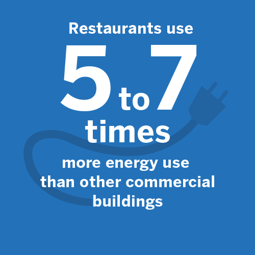 Restaurant energy consumption averages 5 to 7 times greater than that of other commercial buildings