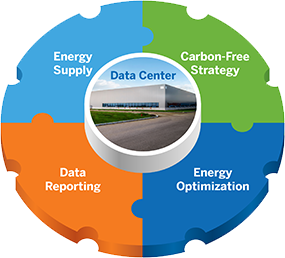 Wheel of Data centers
