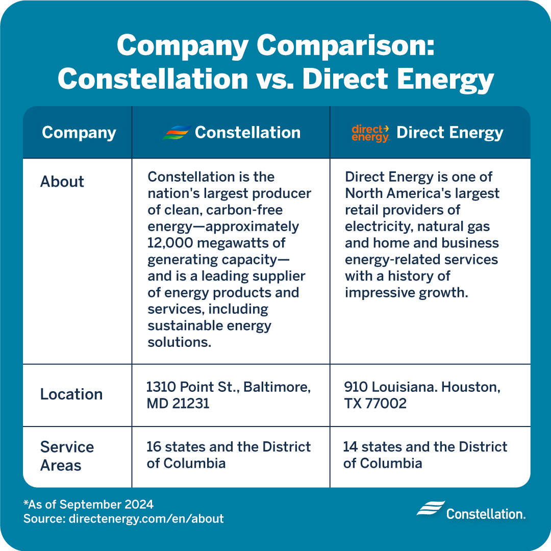 Company comparison of Constellation and Direct Energy.