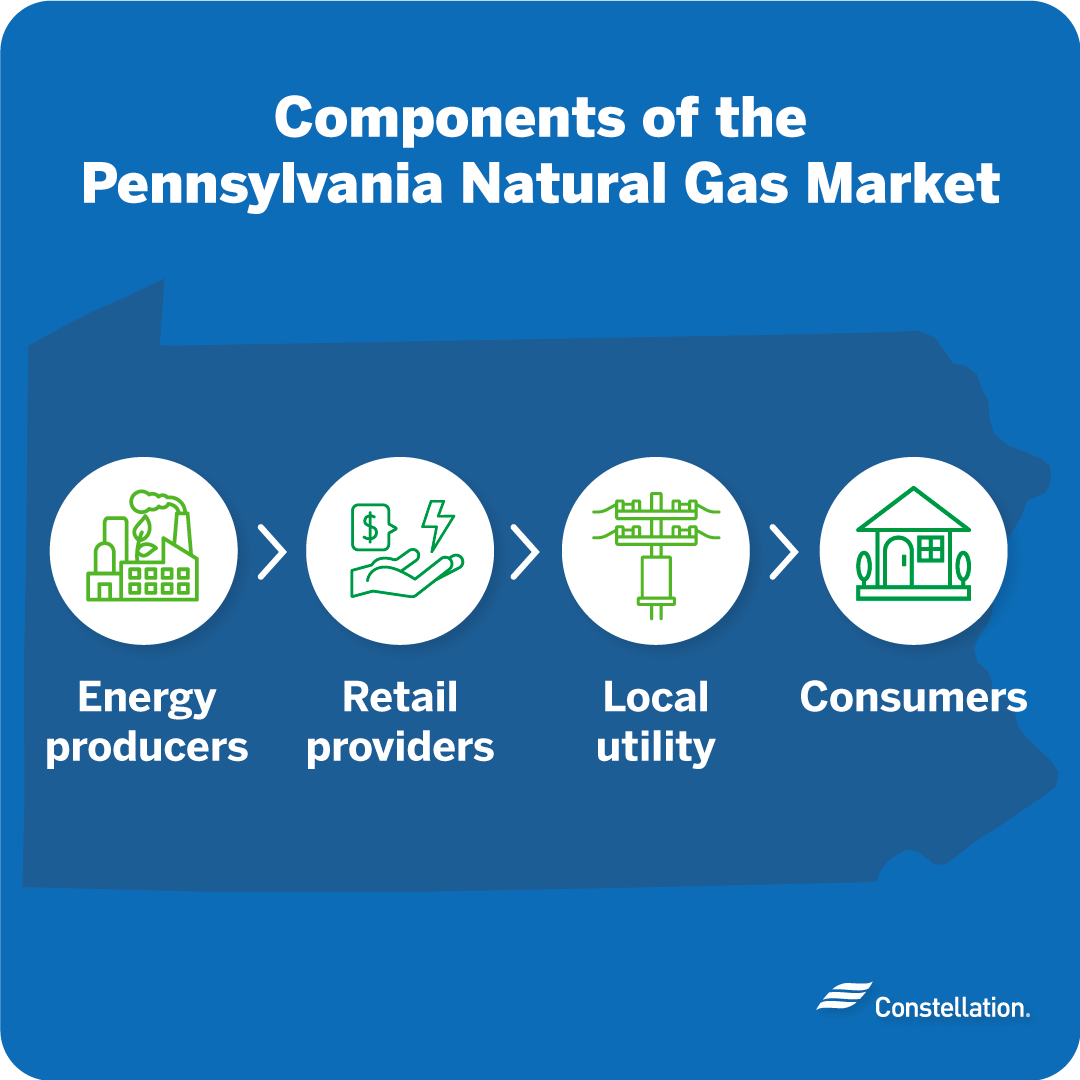 Natural gas suppliers and market in Pennsylvania.