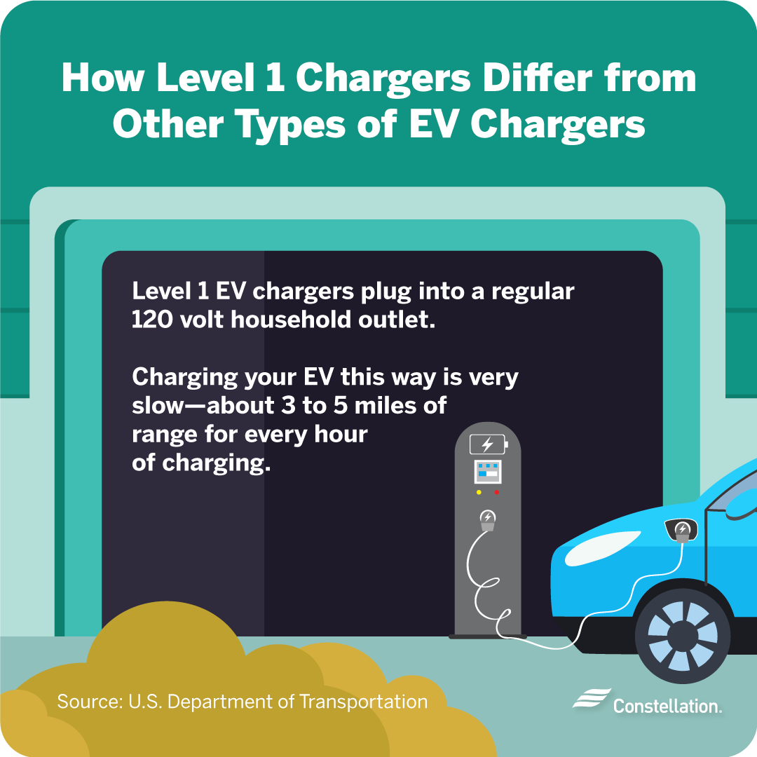 What are level 1 electric vehicle chargers?