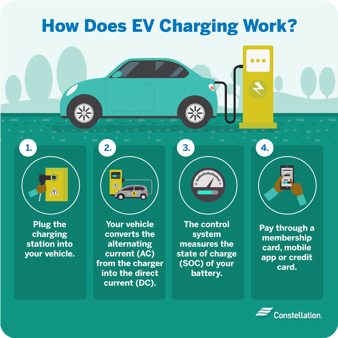 How does electric car charging work?
